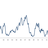 Es gibt fast keine Value-Aktien mehr.
