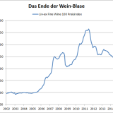 Die Wein-Blase ist geplatzt. Prosit!