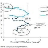 Nur die EZB dreht sich im Kreis.
