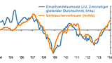 Thema der Woche 23/2014: Verbrauchervertrauen und Einzelhandel