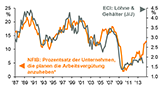 Thema der Woche 26/2014: Geplante Lohnanhebungen vs. tatsächliches Lohnwachstum