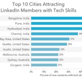 Europas Städte ziehen zu wenig Talente an.