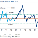 Sind Aktien günstig?