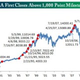 Der Dow knackt 17'000.