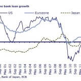 Das Kreditvolumen in Europa schrumpft weiter.