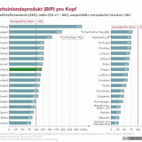 Warum die reichen Länder Europas klein sind