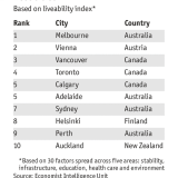 Wo es sich am besten leben lässt.