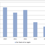 Ruf nach dem Staat nimmt ab.