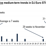 Geht der Korrektur an Europas Börsen bald der Schnauf aus?