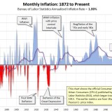 US-Preise steigen weiterhin unterdurchschnittlich.