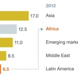 Investitionen in Afrika rentieren mehr als anderswo.