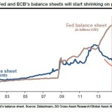 Fed und EZB driften auseinander.
