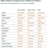Wo lebt es sich in Europa am besten?