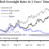 Was den Dollar stärkt.