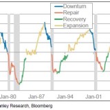 In den USA hat der Aufschwung erst begonnen.