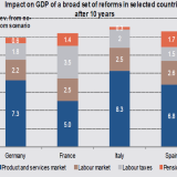 Renzinomics hätte Potenzial.