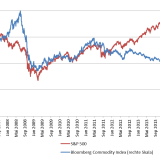 Die Abkopplung des S&P 500.
