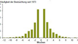 Thema der Woche 40/2014: Wöchentliche Zugewinne des US-Dollars