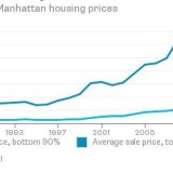 In Manhattan explodieren die Immobilienpreise.