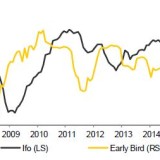 Deutschlands Konjunktur bessert sich wieder, vermeldet der früheste aller Frühindikatoren.