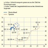 Langzeitarbeitslose: Deutschland und Spanien im Vergleich.