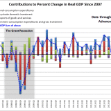 US-Wachstum unter der Lupe.