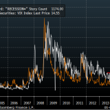 Die Angst vor einer Rezession geht wieder um.