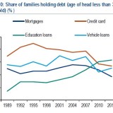 Ausbildungskredite belasten die Privathaushalte in den USA.