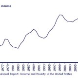 US-Haushalteinkommen steigen kaum.