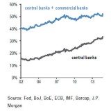 Die Zentralbanken trocknen den Bondmarkt weiter aus.