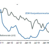 Thema der Woche 42/2014: Deutschland: ZEW-Umfrage und Inflation