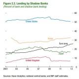 Aufstieg der Schattenbanken.