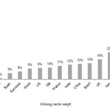 Wo der Energiesektor eine wichtige Rolle spielt.