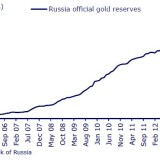 Russlands Notenbank deckt sich mit Gold ein.