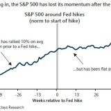 Der S&P 500 verliert nach Zinserhöhungen an Dynamik.