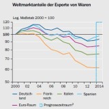 Europas Exporteure verlieren Marktanteile im Welthandel.