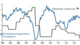 Thema der Woche 45/2014: Schweden: PMI – Produktion und Leitzinsen
