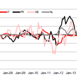 Japaner investieren am liebsten in Frankreich.