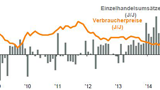 Thema der Woche 47/2014: Einzelhandelsumsatz und Inflation in Grossbritannien