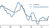 Thema der Woche 51/2014: Russland: Inflation und Leitzins