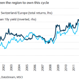 Underweight Switzerland.