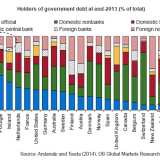 Wo die Staatsschulden liegen.