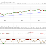 Dax und Dow Jones: ein guter Jahresstart sieht anders aus