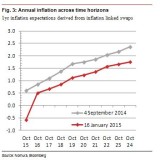 Inflationserwartungen im Euroraum sinken weiter.