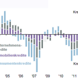 Thema der Woche 5/2015: Kreditnachfrage in der Eurozone