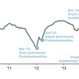 Thema der Woche 3/2015: Korrelation zwischen griechischen Anleihen und Peripherieländer-Anleihen