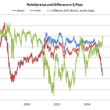 Eine Anomalie geht zu Ende: WTI ist wieder teurer als Brent.