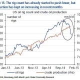 Schieferölboom trotz Preiszerfall.
