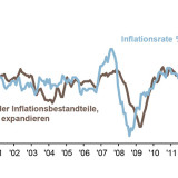Thema der Woche 2/2015: Eurozone: Inflationsrate und ihre Bestandteile