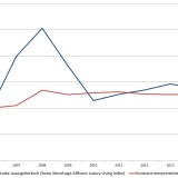 Reiche Schweizer leben günstiger.